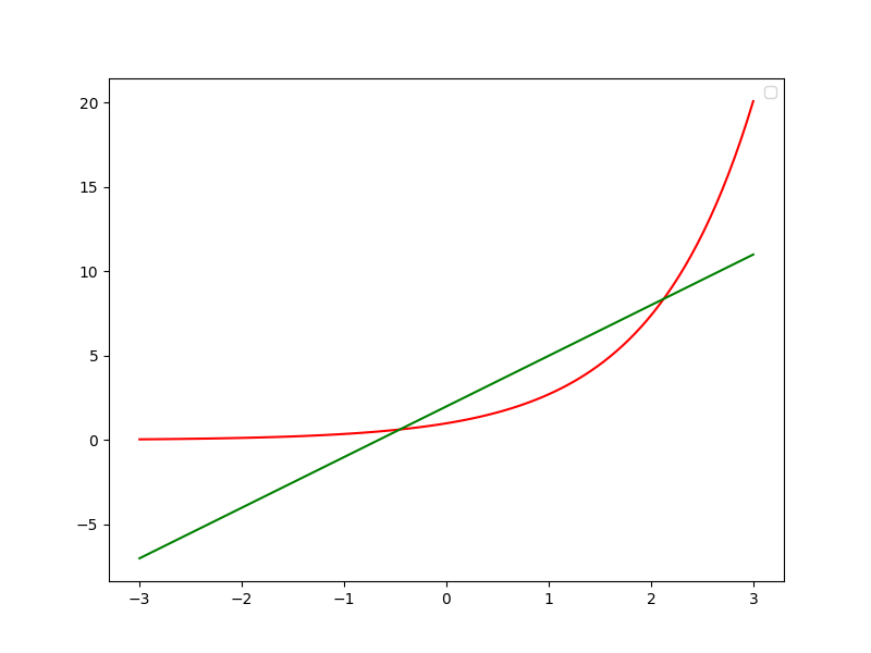 좌표축 객체의 범례 속성을 없음으로 설정하는 Matplotlib에서 범례 제거